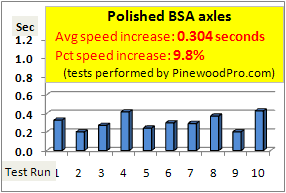 Polished BSA Axles Speed Test