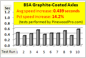 BSA Graphite Coated Axles Speed Test