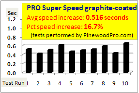 PRO Super speed graphite-coated speed test