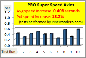 Pinewood Derby Pro Super Speed Axles Speed Test