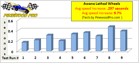 Awana ultra lite speed wheels speed test