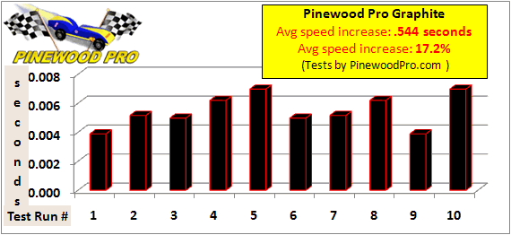 Pinewood derby graphite effects on speed