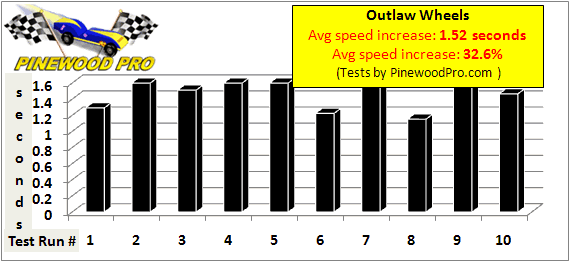 Pinewood derby outlaw wheels speed test