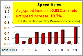 Pinewood derby Speed Axles Speed Test