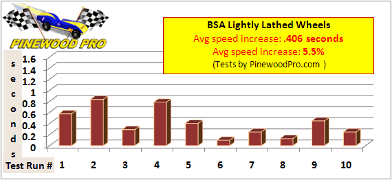 BSA lightly lathed wheels speed test