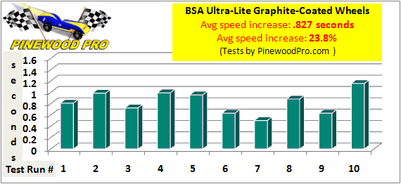 BSA ultra lite graphite coated wheels speed test