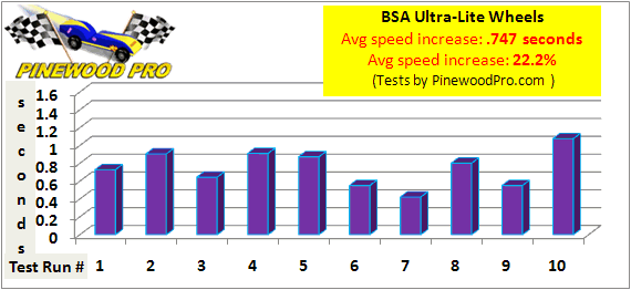 BSA ultra lite wheels speed test